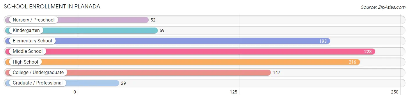 School Enrollment in Planada