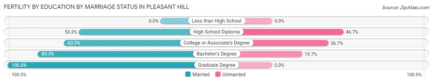 Female Fertility by Education by Marriage Status in Pleasant Hill