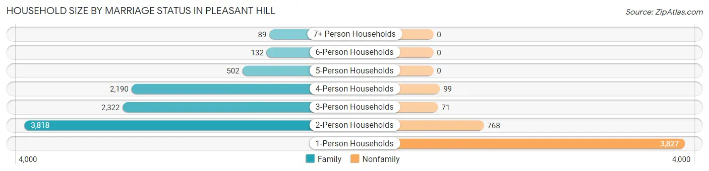 Household Size by Marriage Status in Pleasant Hill
