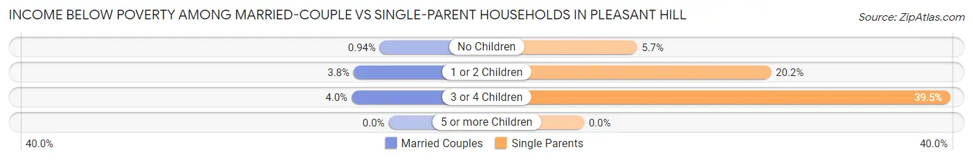 Income Below Poverty Among Married-Couple vs Single-Parent Households in Pleasant Hill