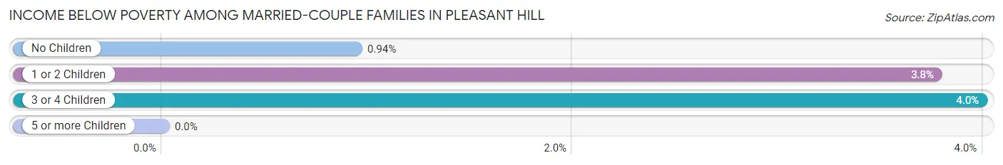 Income Below Poverty Among Married-Couple Families in Pleasant Hill