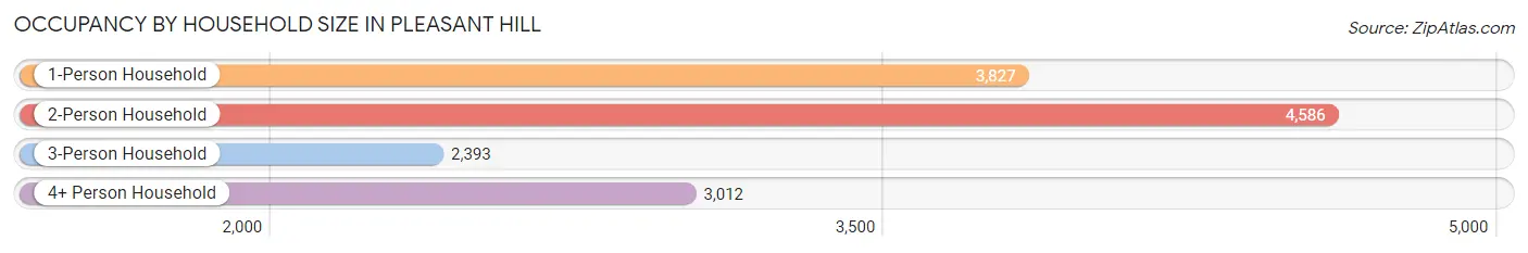 Occupancy by Household Size in Pleasant Hill