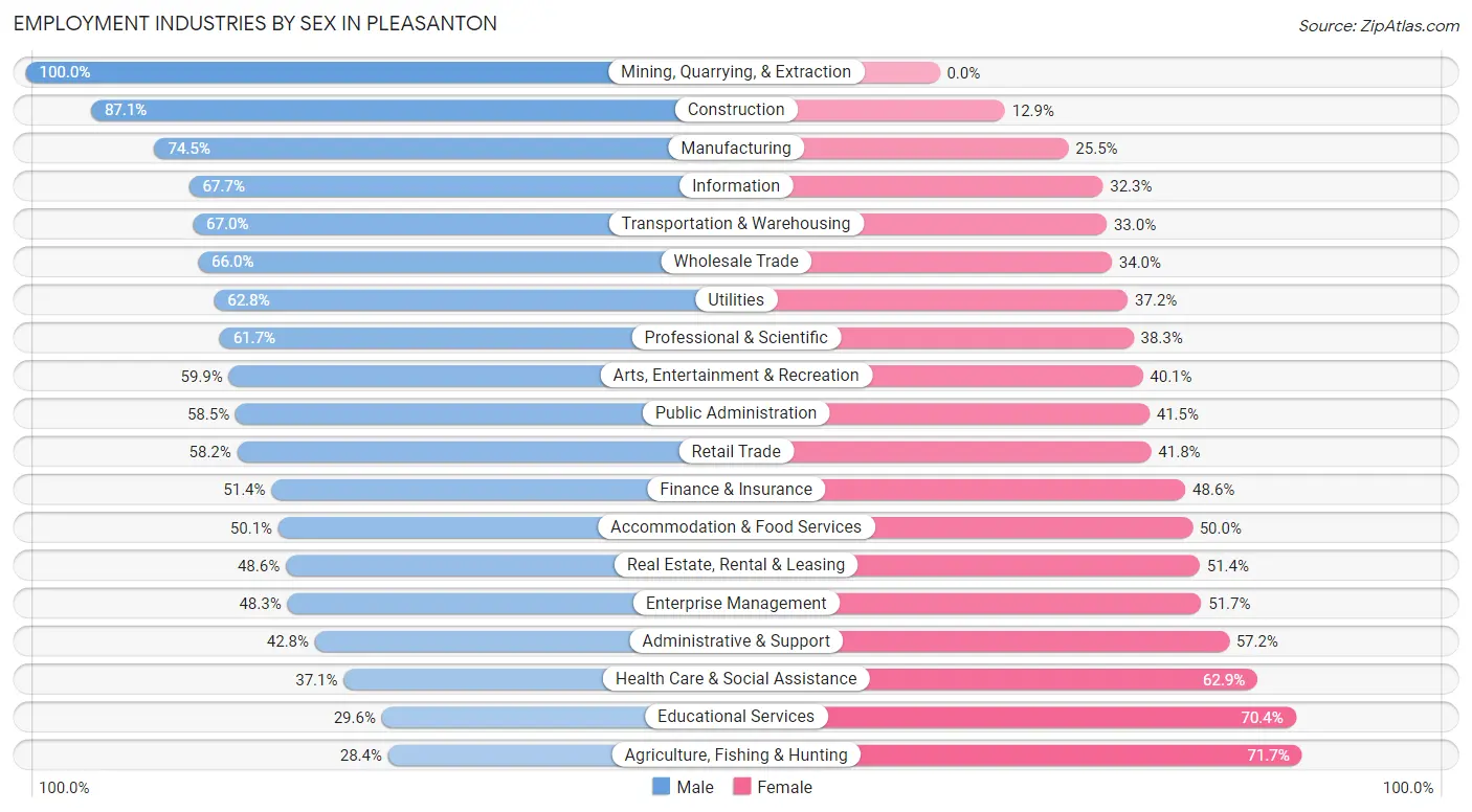 Employment Industries by Sex in Pleasanton