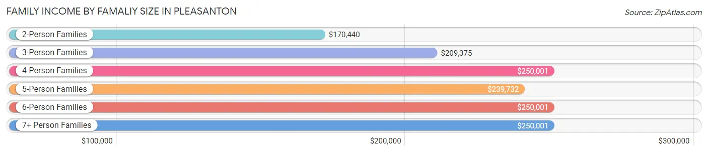 Family Income by Famaliy Size in Pleasanton
