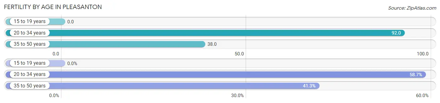 Female Fertility by Age in Pleasanton