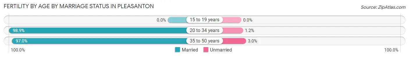 Female Fertility by Age by Marriage Status in Pleasanton