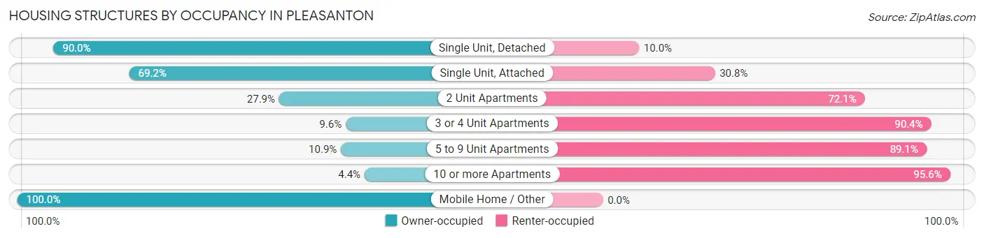 Housing Structures by Occupancy in Pleasanton