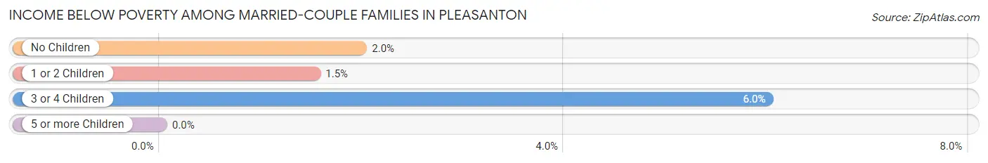 Income Below Poverty Among Married-Couple Families in Pleasanton