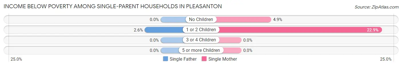 Income Below Poverty Among Single-Parent Households in Pleasanton