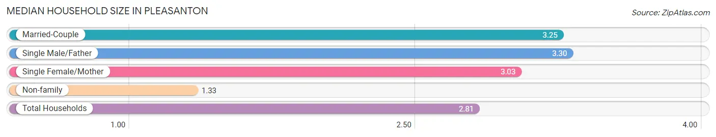 Median Household Size in Pleasanton