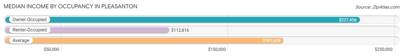 Median Income by Occupancy in Pleasanton