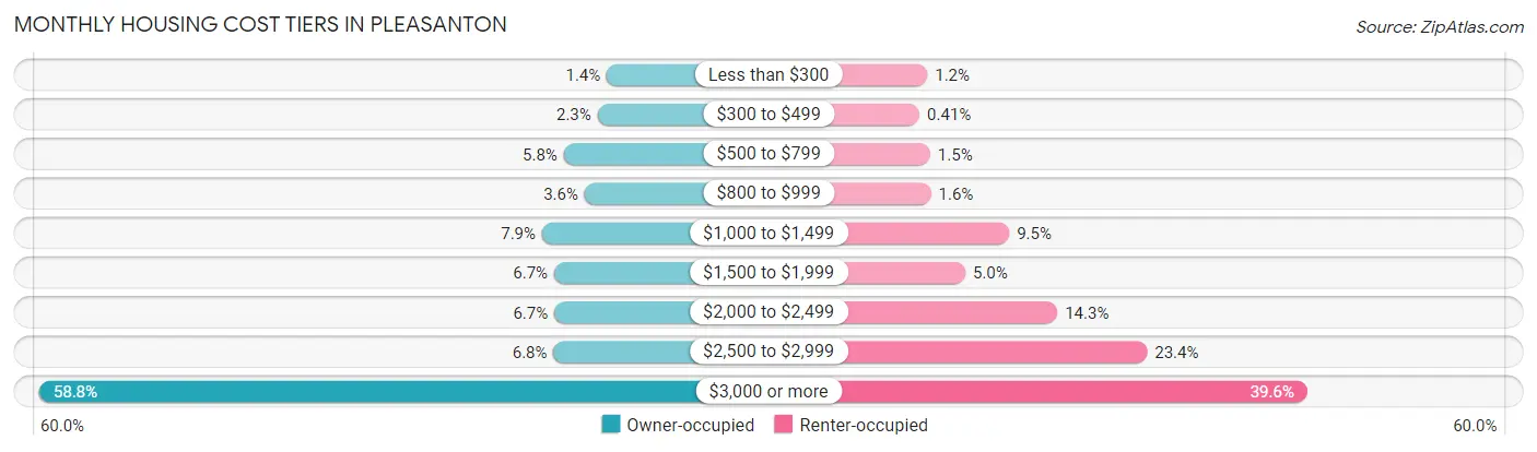 Monthly Housing Cost Tiers in Pleasanton
