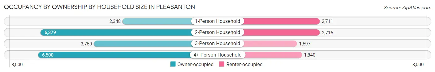 Occupancy by Ownership by Household Size in Pleasanton