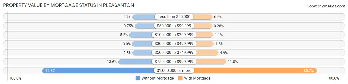 Property Value by Mortgage Status in Pleasanton