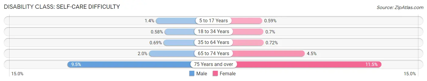 Disability in Pleasanton: <span>Self-Care Difficulty</span>