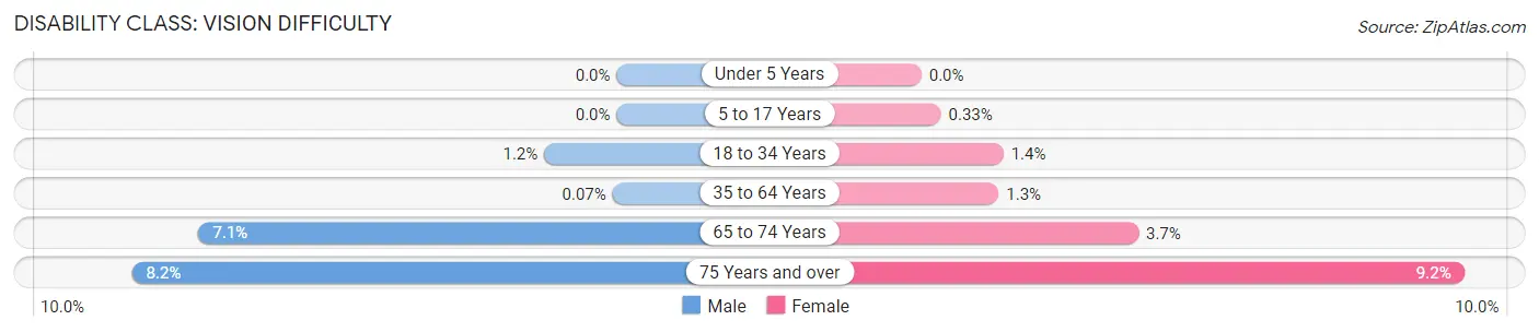 Disability in Pleasanton: <span>Vision Difficulty</span>