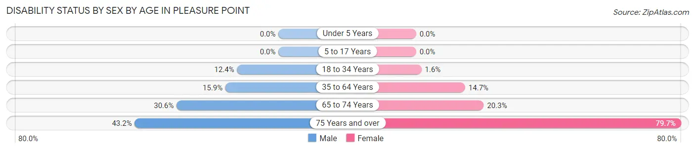 Disability Status by Sex by Age in Pleasure Point