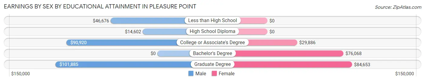 Earnings by Sex by Educational Attainment in Pleasure Point