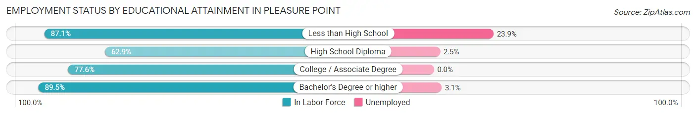 Employment Status by Educational Attainment in Pleasure Point