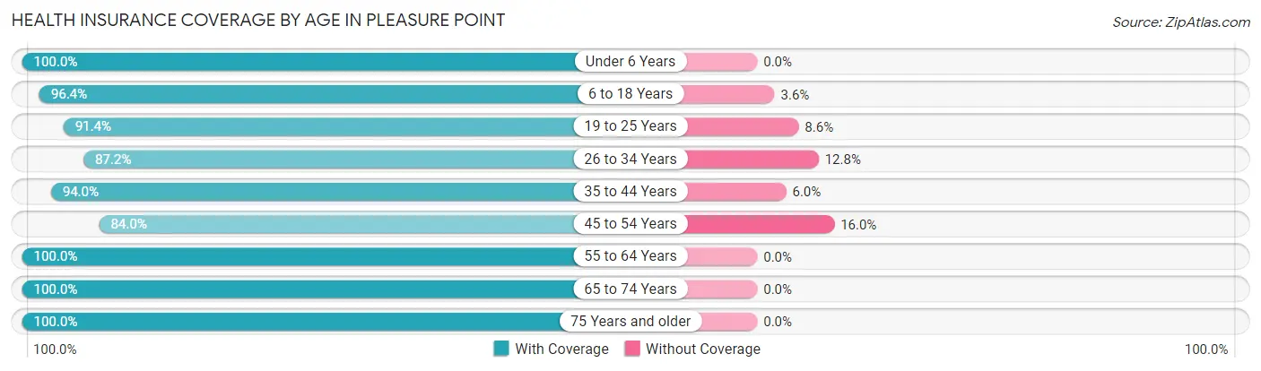 Health Insurance Coverage by Age in Pleasure Point