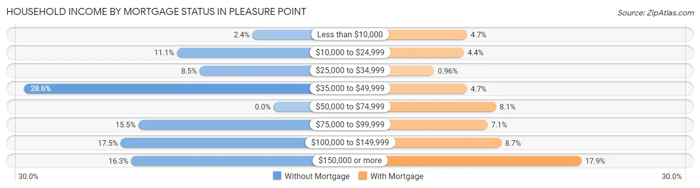 Household Income by Mortgage Status in Pleasure Point