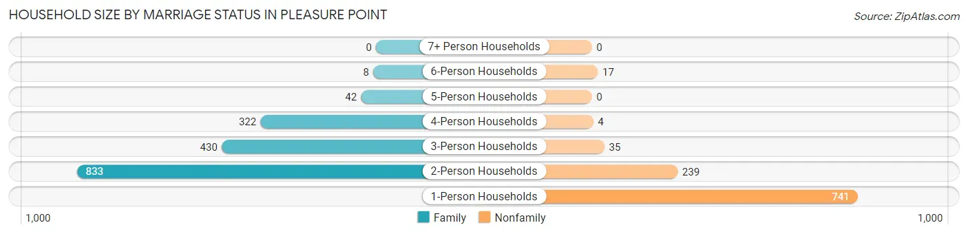Household Size by Marriage Status in Pleasure Point