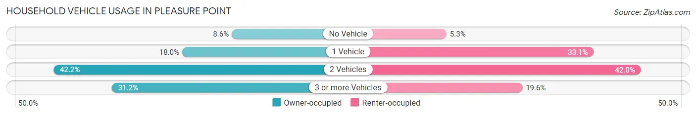 Household Vehicle Usage in Pleasure Point