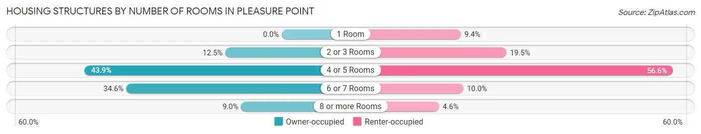 Housing Structures by Number of Rooms in Pleasure Point