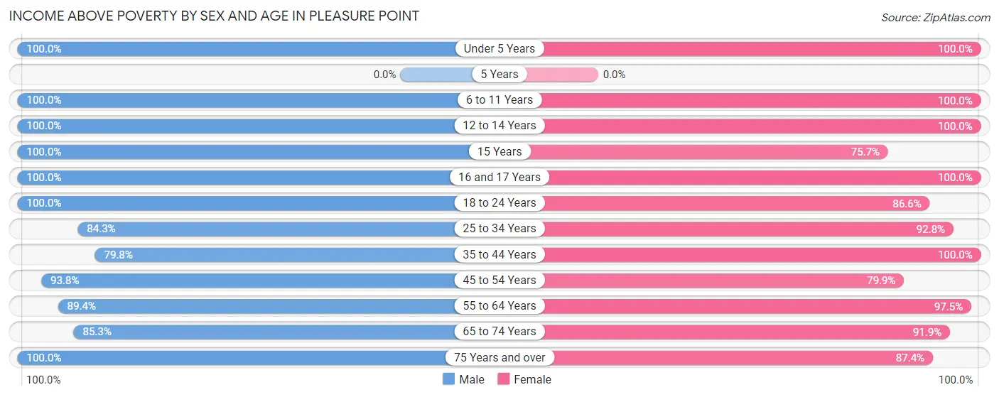 Income Above Poverty by Sex and Age in Pleasure Point