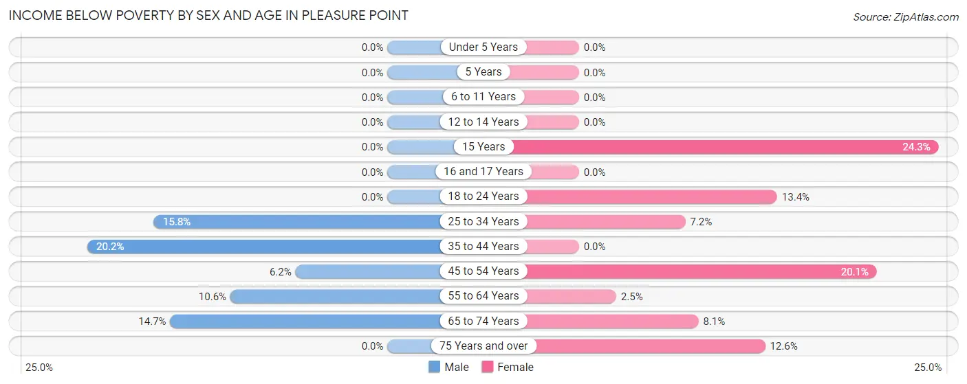 Income Below Poverty by Sex and Age in Pleasure Point