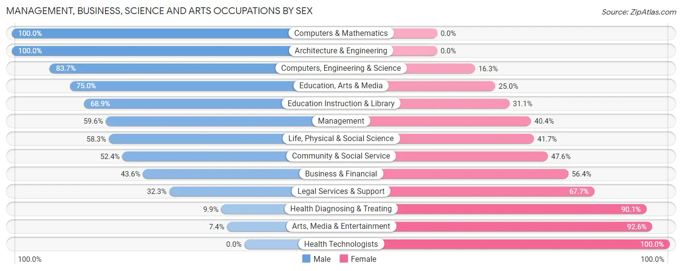 Management, Business, Science and Arts Occupations by Sex in Pleasure Point