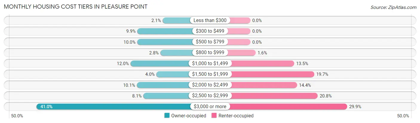 Monthly Housing Cost Tiers in Pleasure Point