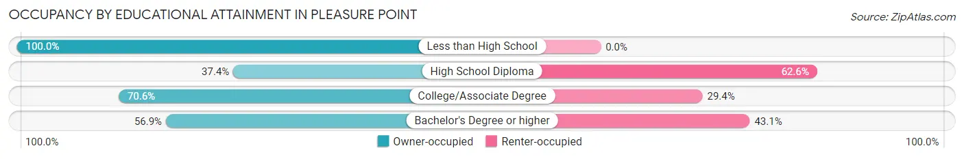 Occupancy by Educational Attainment in Pleasure Point