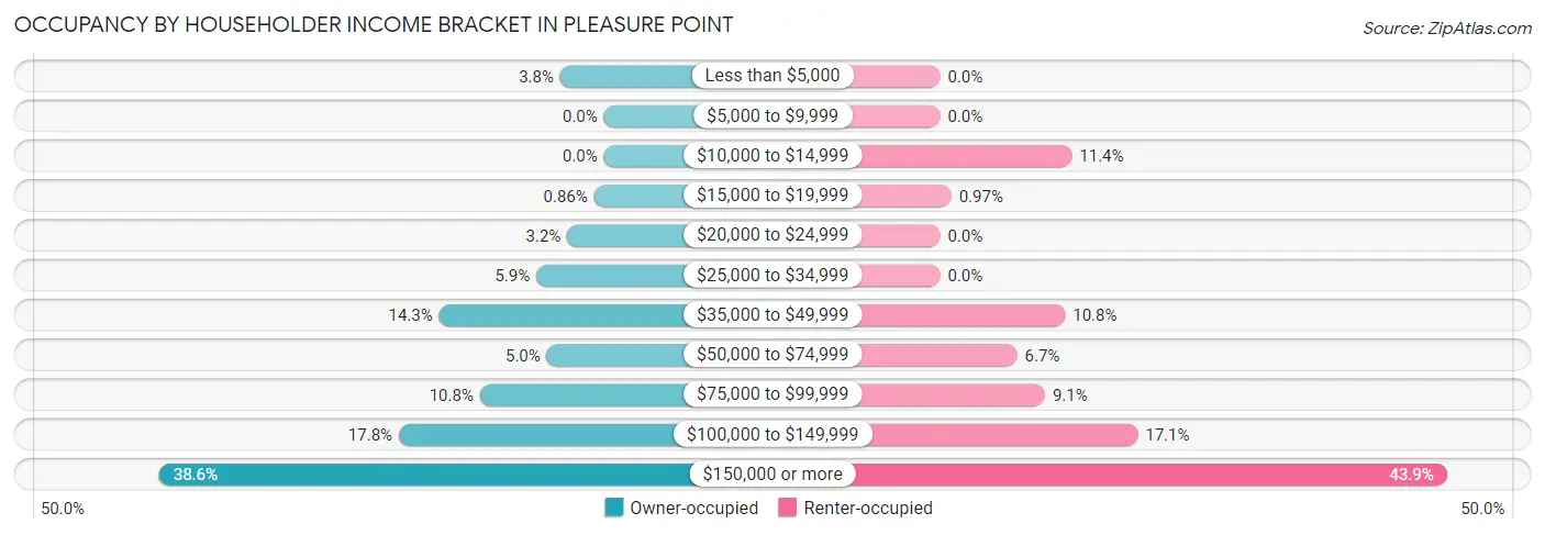 Occupancy by Householder Income Bracket in Pleasure Point