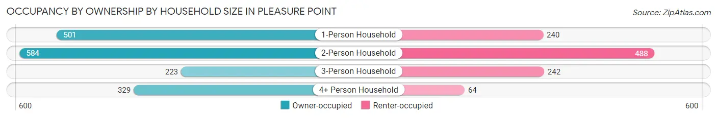 Occupancy by Ownership by Household Size in Pleasure Point