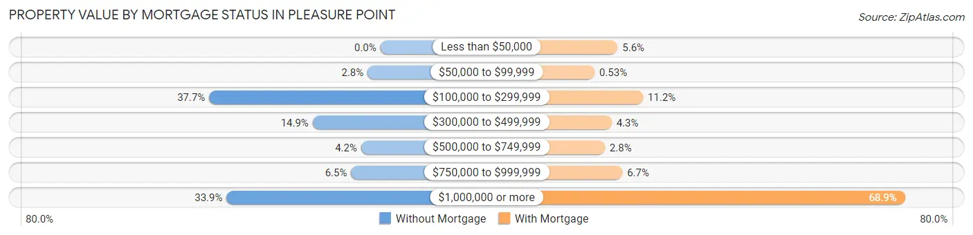 Property Value by Mortgage Status in Pleasure Point