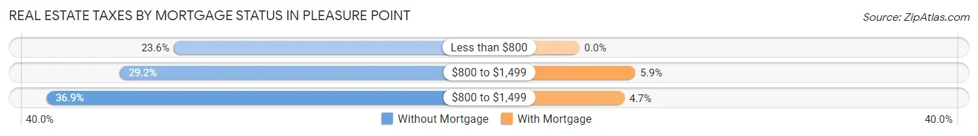 Real Estate Taxes by Mortgage Status in Pleasure Point