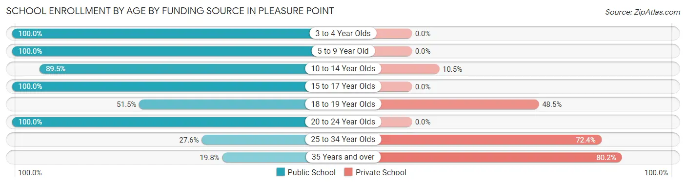 School Enrollment by Age by Funding Source in Pleasure Point