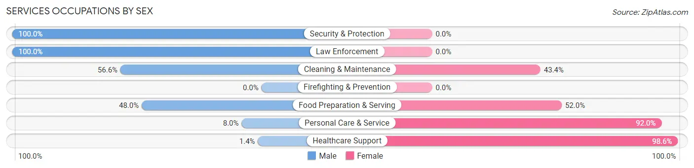Services Occupations by Sex in Pleasure Point