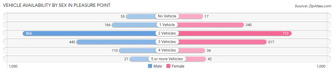 Vehicle Availability by Sex in Pleasure Point