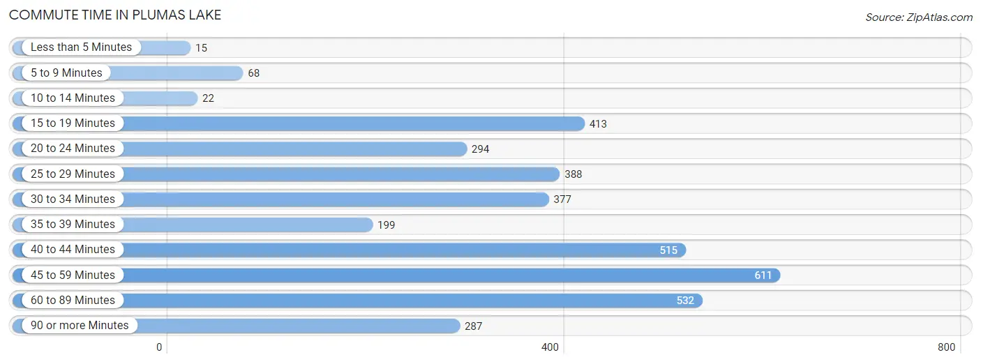 Commute Time in Plumas Lake