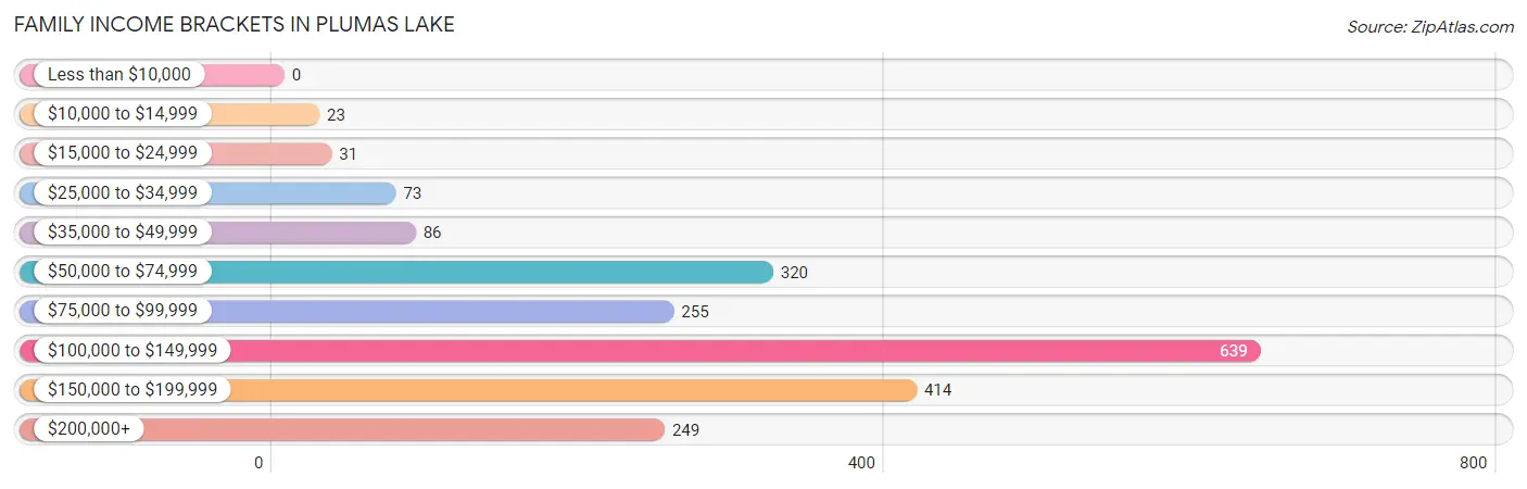 Family Income Brackets in Plumas Lake