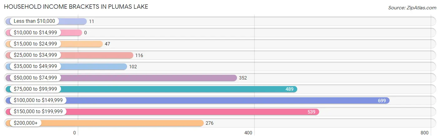 Household Income Brackets in Plumas Lake