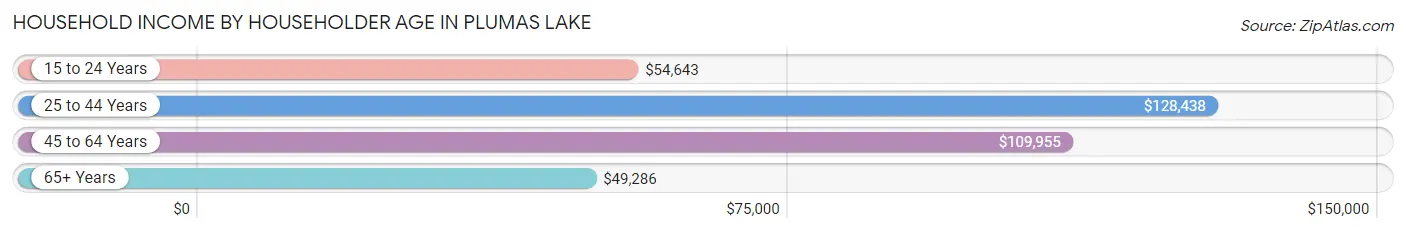 Household Income by Householder Age in Plumas Lake