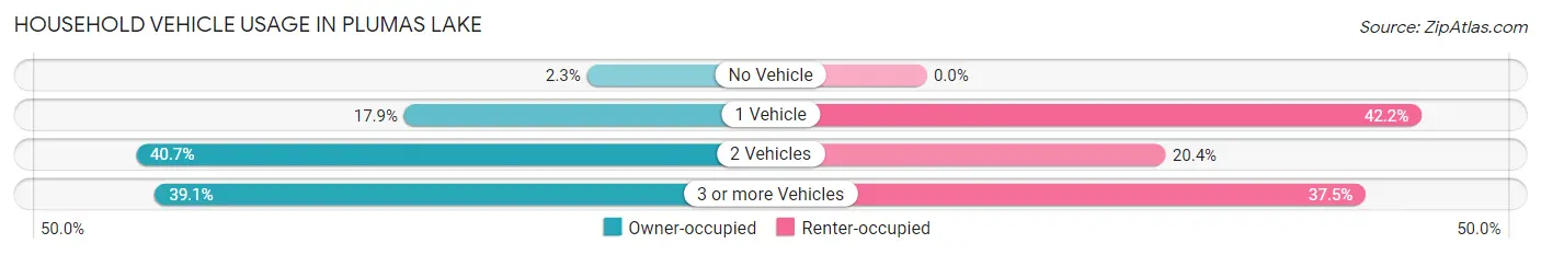 Household Vehicle Usage in Plumas Lake