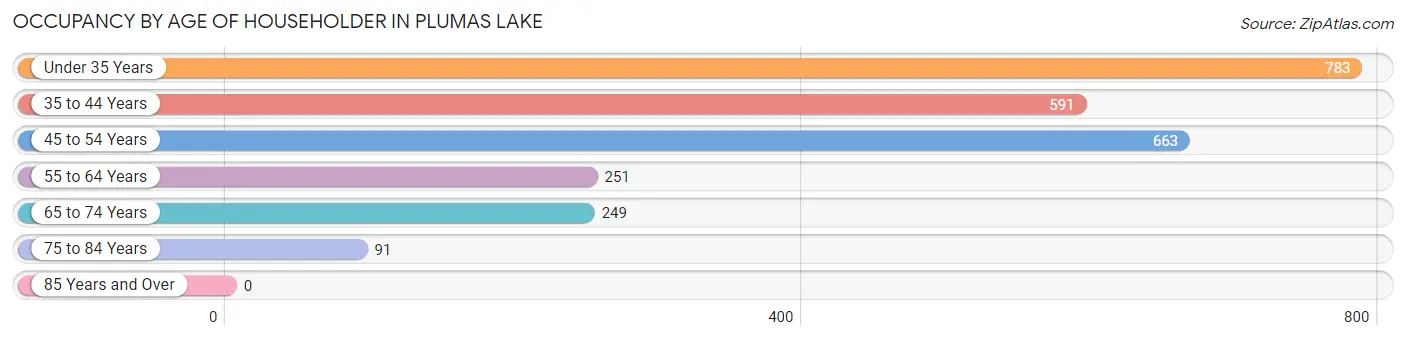 Occupancy by Age of Householder in Plumas Lake