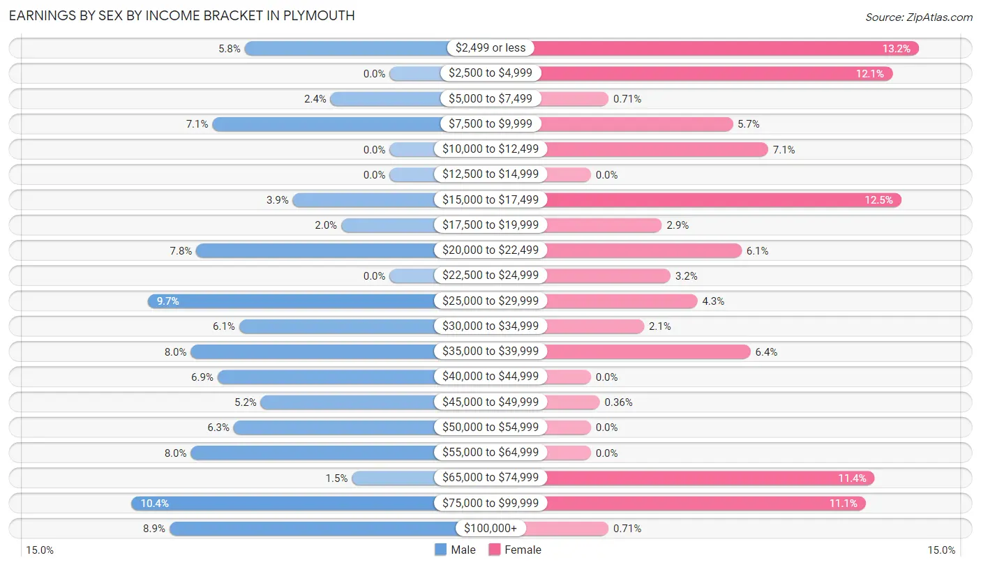 Earnings by Sex by Income Bracket in Plymouth