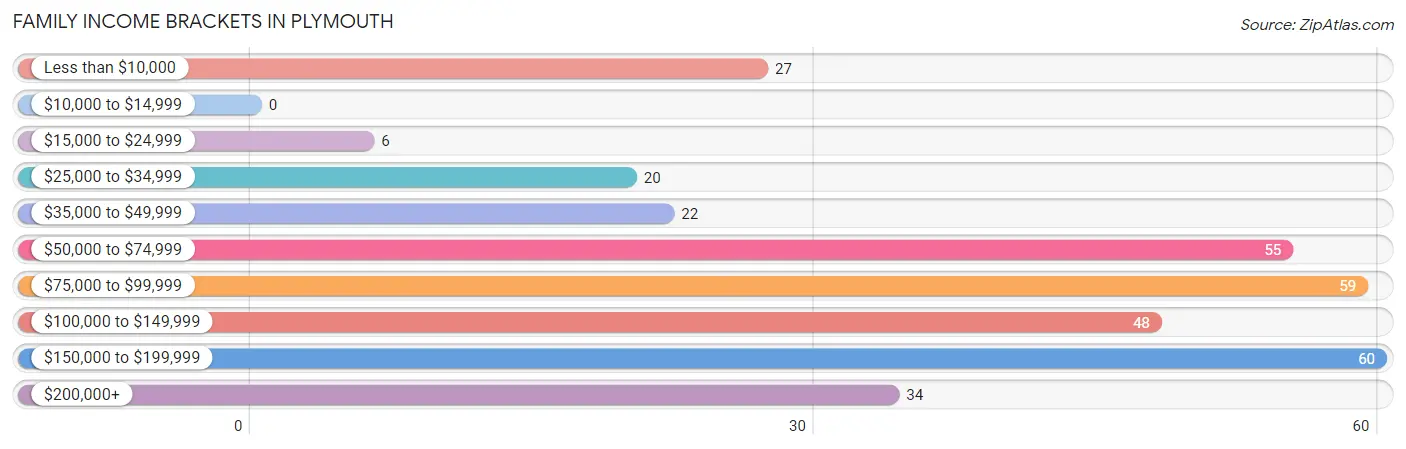 Family Income Brackets in Plymouth