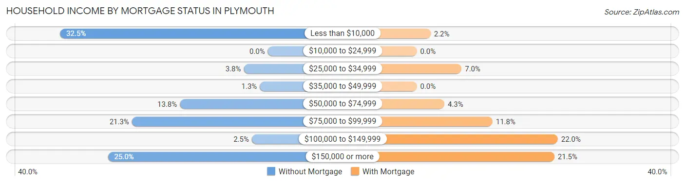 Household Income by Mortgage Status in Plymouth