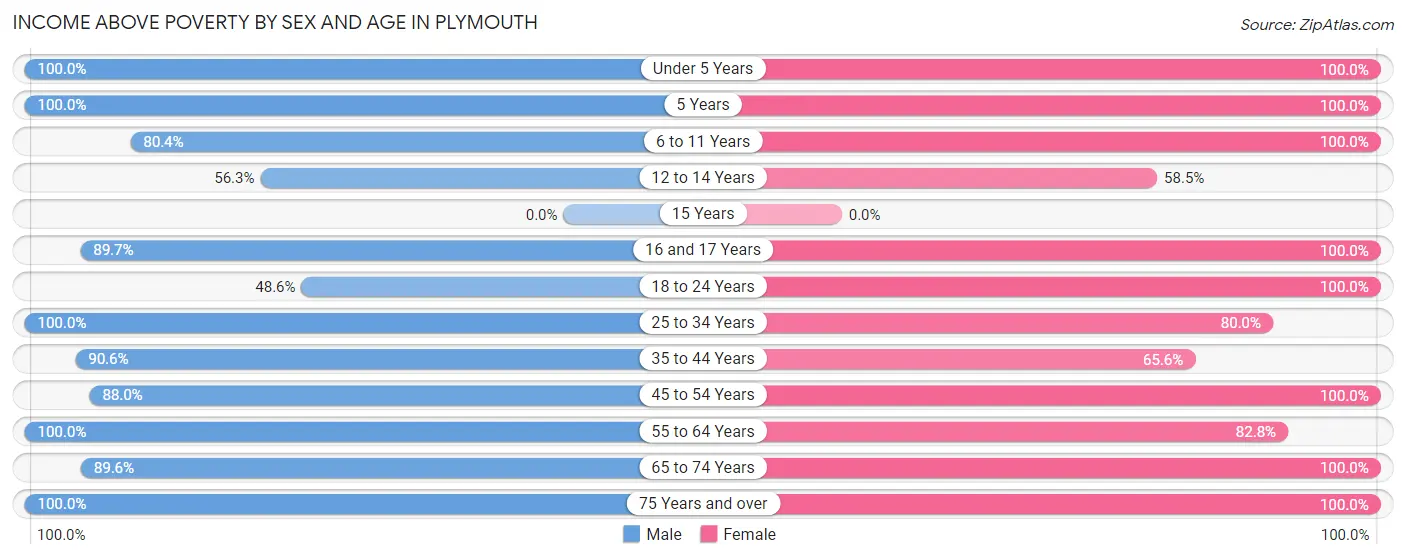 Income Above Poverty by Sex and Age in Plymouth
